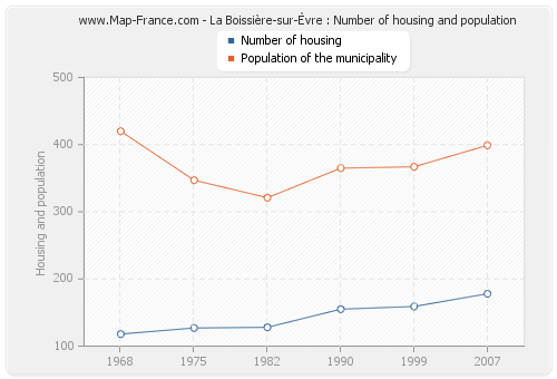 La Boissière-sur-Èvre : Number of housing and population